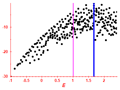 Strength function log